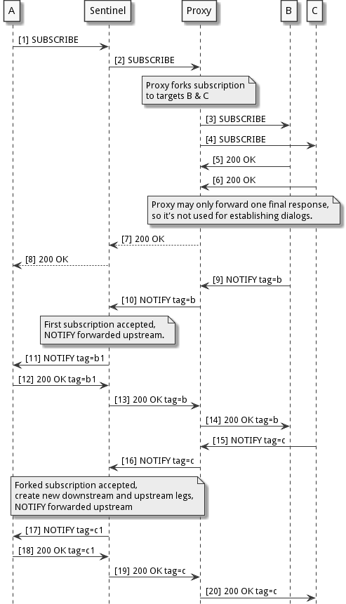 subscribe-downstream-forking-accepted
