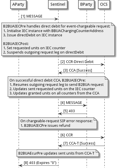 b2bua-iec-refund