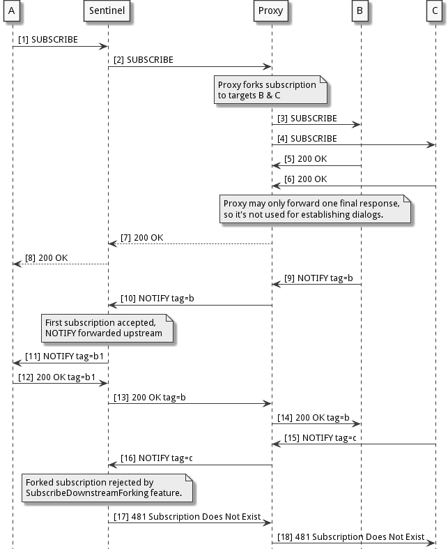 subscribe-downstream-forking-rejected