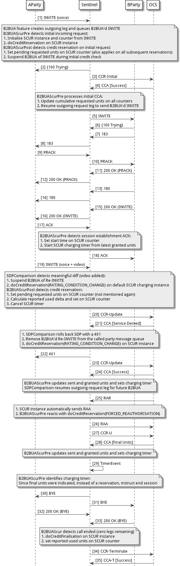 b2bua-scur-sdp-rollback-rar