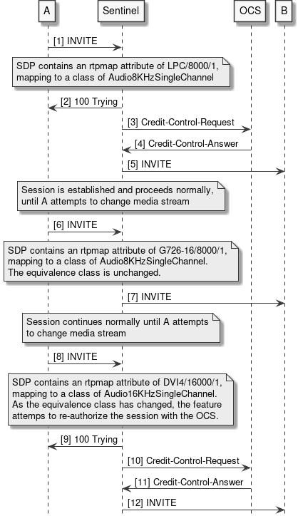 sdp comparison simple flow