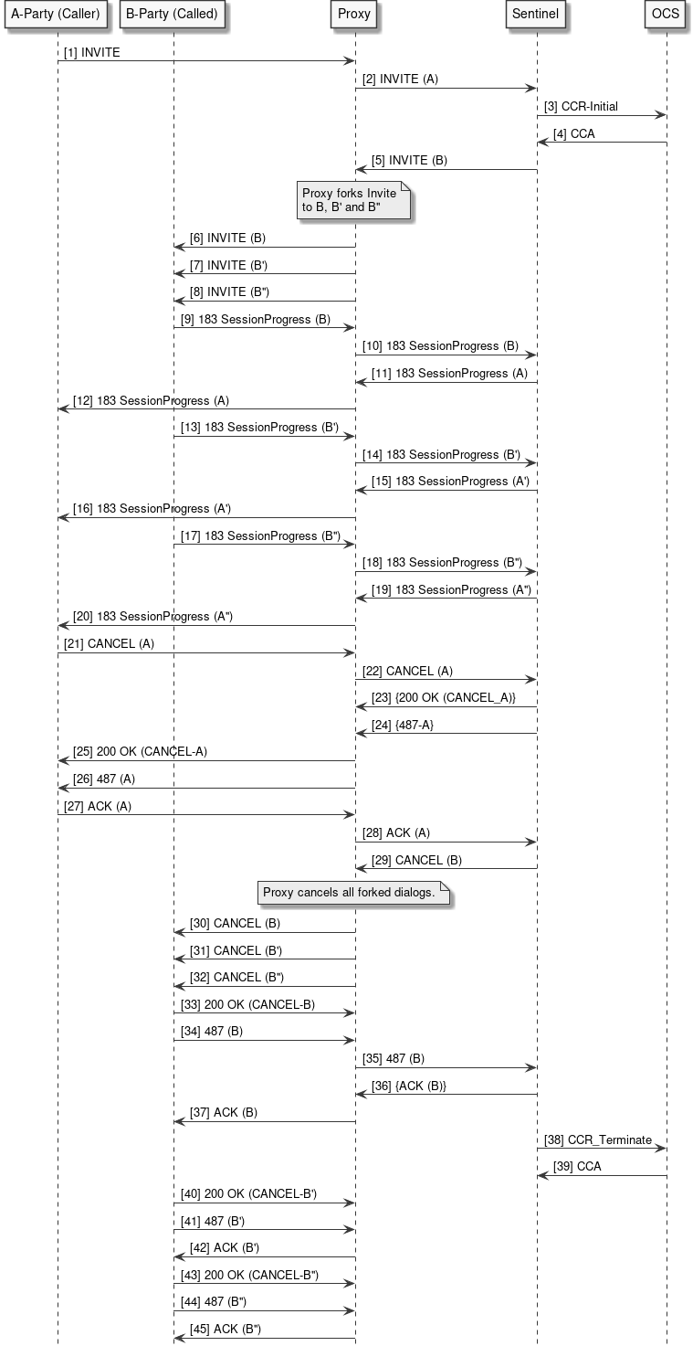 sip downstream forking cancel
