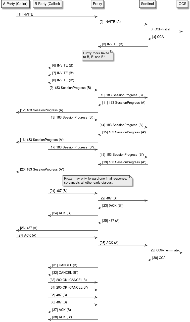 sip downstream forking error