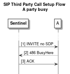 sip third party call setup a busy
