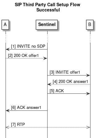 sip third party call setup success