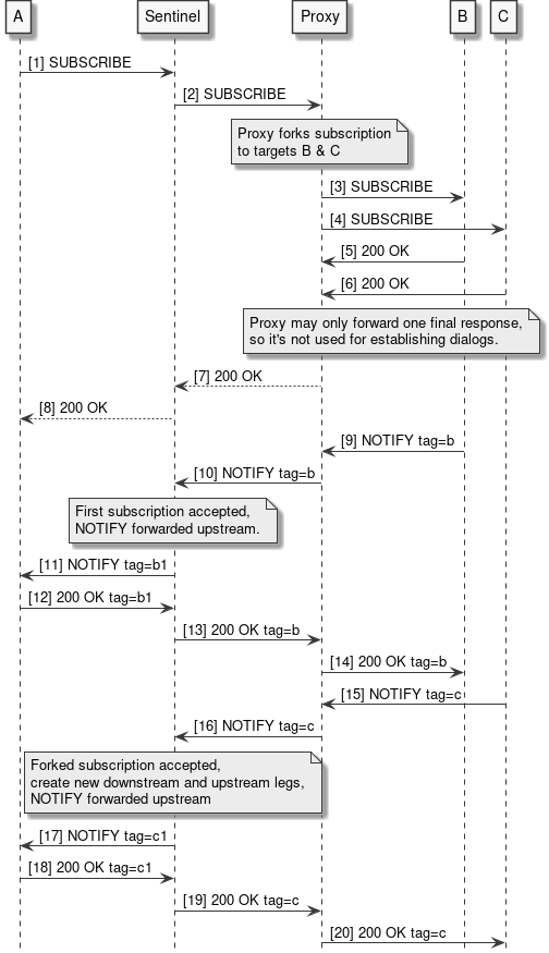 subscribe downstream forking accepted