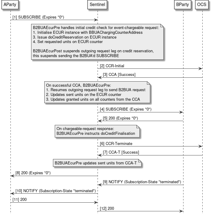 Address Lists b2bua ecur