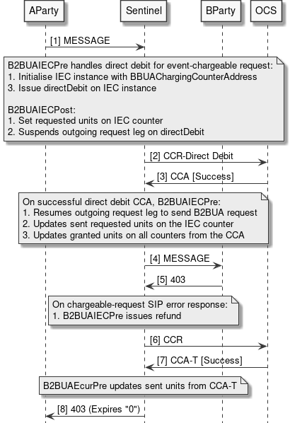 Address Lists b2bua iec refund
