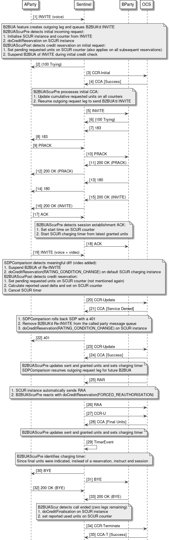 Address Lists b2bua scur sdp rollback rar