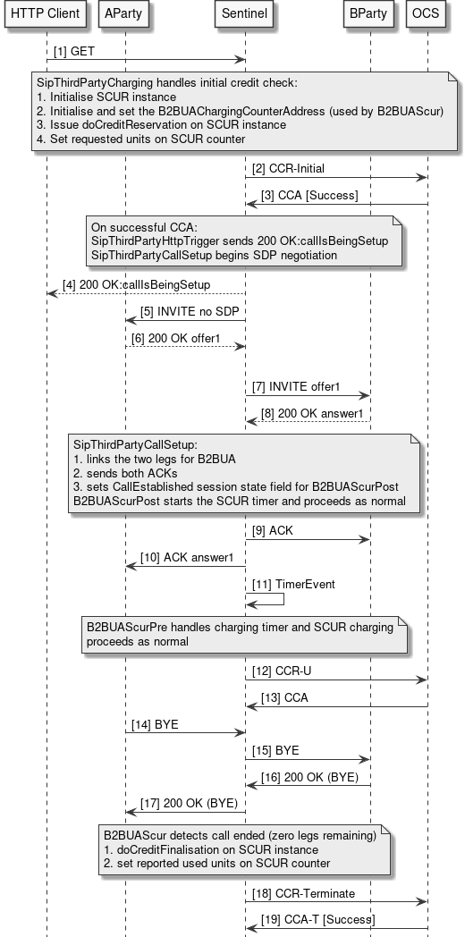 Address Lists thirdparty b2bua scur
