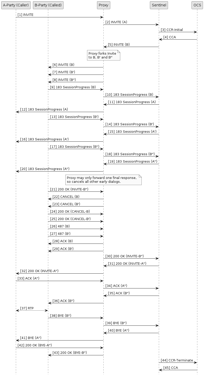 sip downstream forking answers