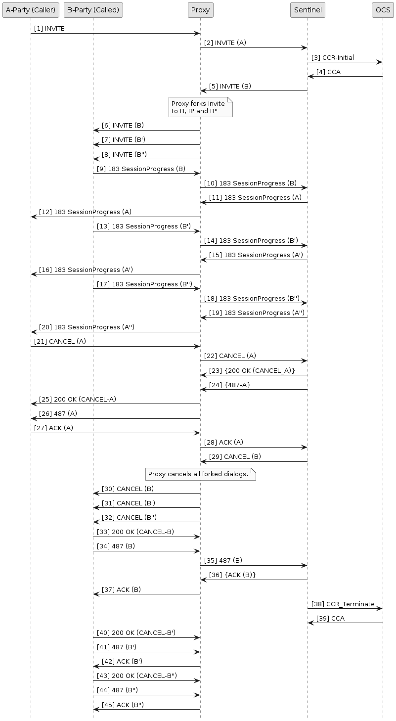 sip downstream forking cancel