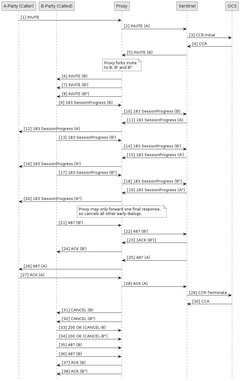 sip downstream forking error