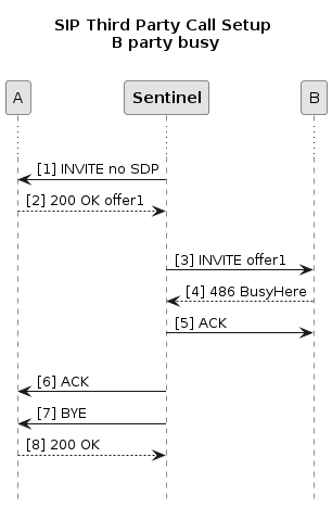 sip third party call setup b busy