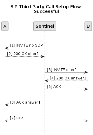 sip third party call setup success