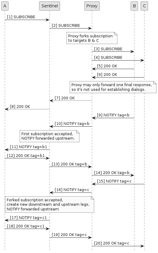 subscribe downstream forking accepted