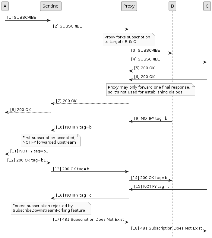 subscribe downstream forking rejected