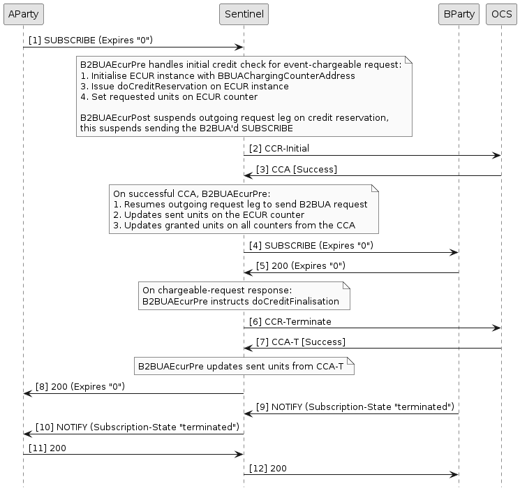 Address Lists b2bua ecur