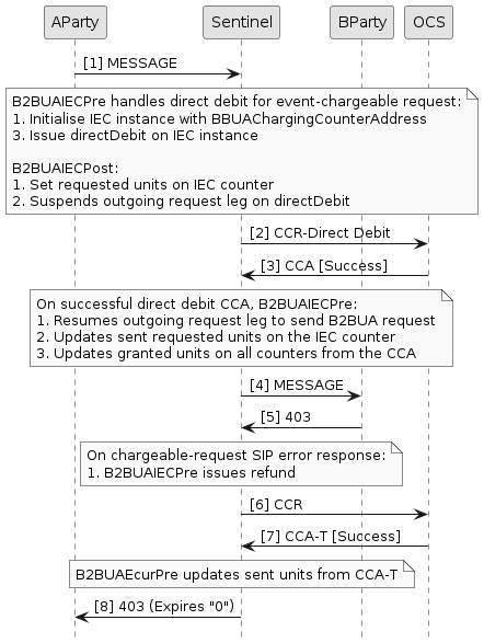Address Lists b2bua iec refund