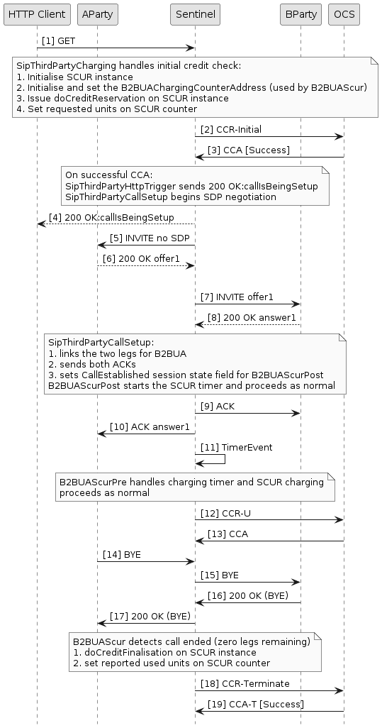 Address Lists thirdparty b2bua scur