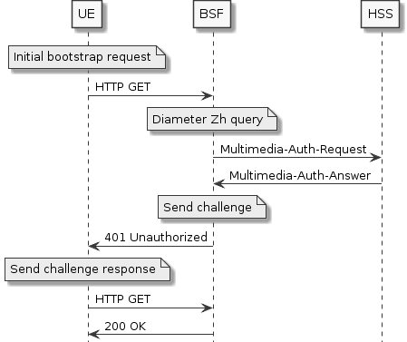 successful-bootstrapping-scenario