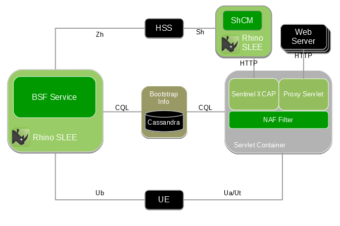 Sentinel Authentication Gateway Architecture