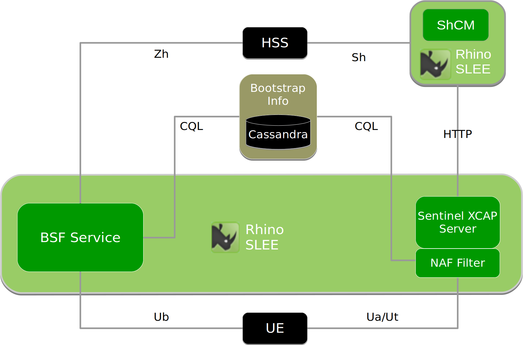 Sentinel Authentication Gateway Architecture