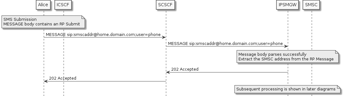 sms-submission-initial