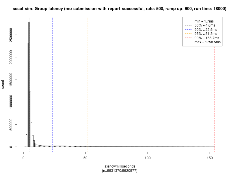 scscf sim mo submission with report successful latency