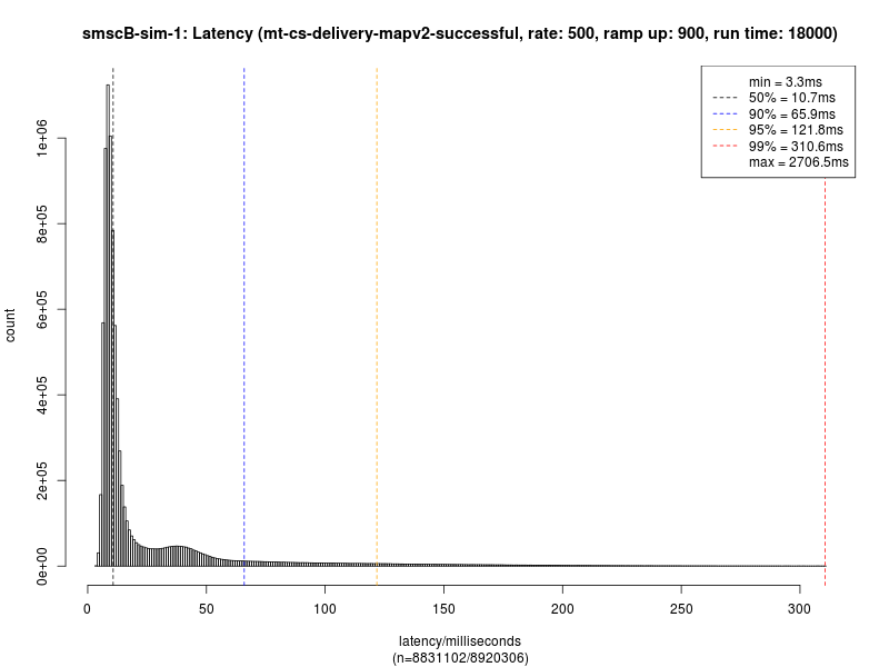 smscB sim 1 mt cs delivery mapv2 successful latency