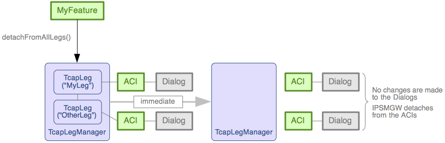 detach from all legs