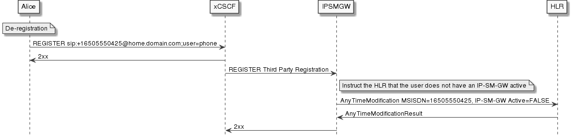 sms-deregistration