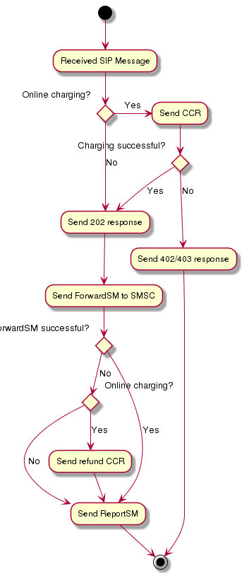 sms-submission-overview