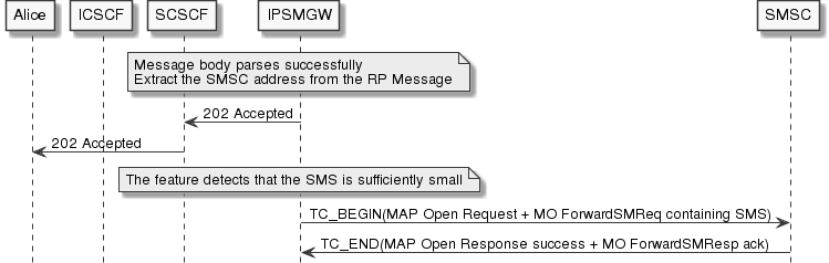 sms-submission-smallsms