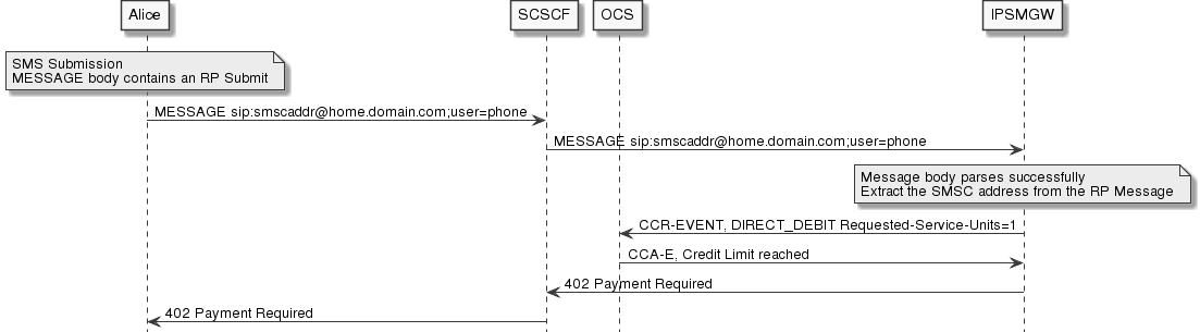 sms-submission-full-charging-fail