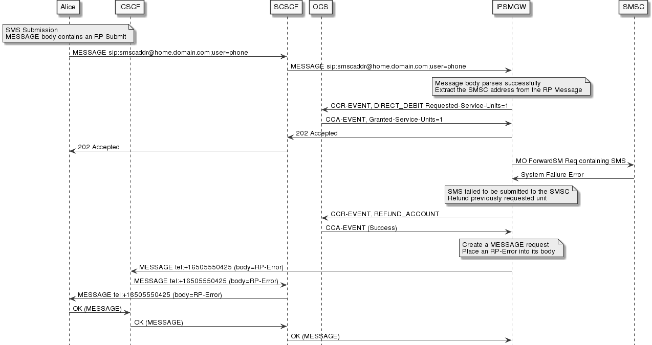 sms-submission-full-refund
