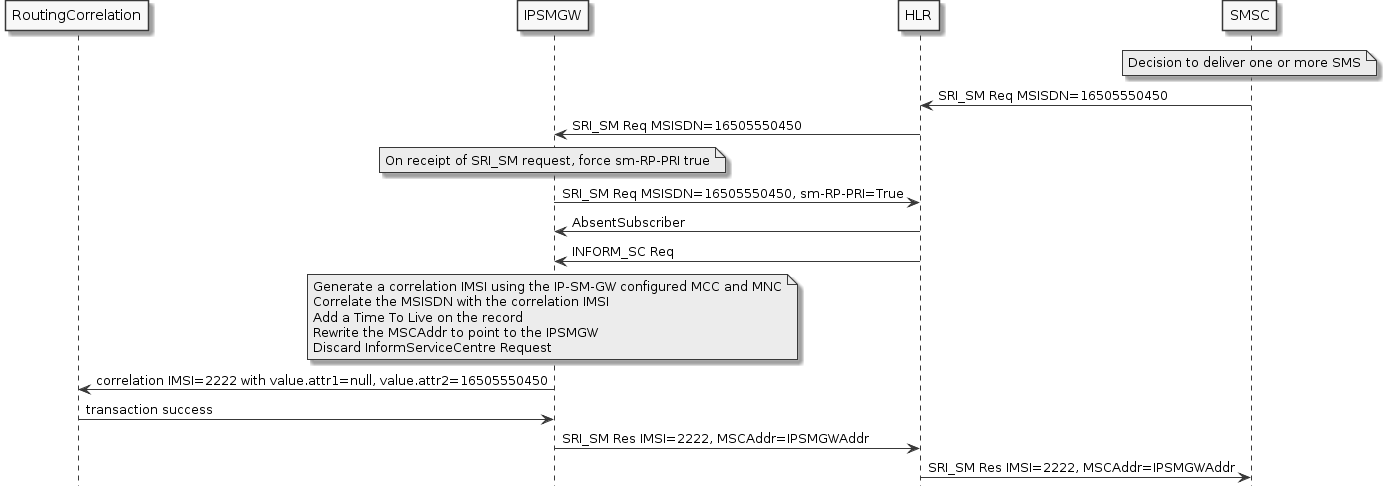 sri-sm-absent-subscriber-flow