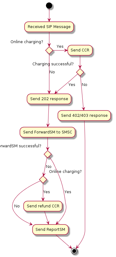 sms-submission-overview