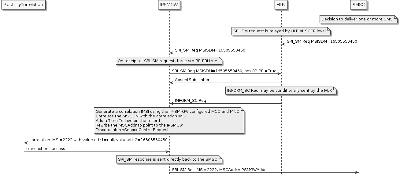 sri-sm-absent-subscriber-flow