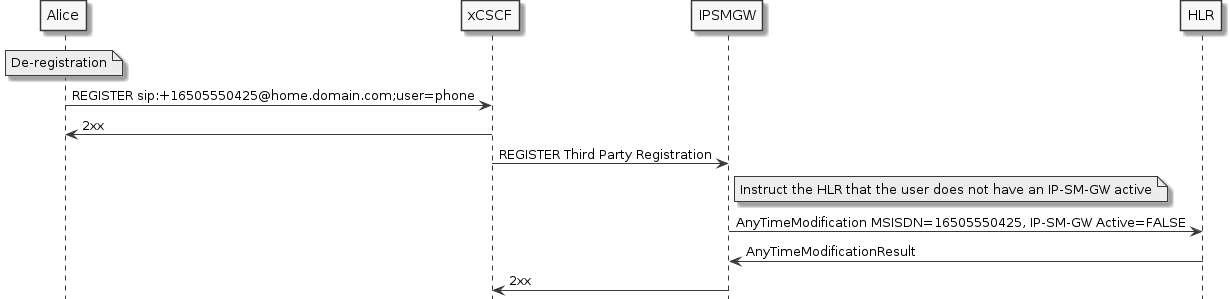 sms deregistration