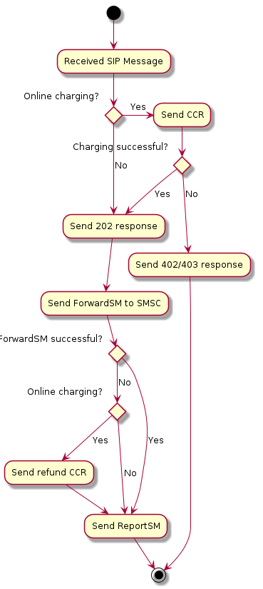 sms submission overview