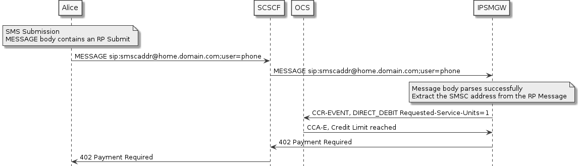 sms submission full charging fail