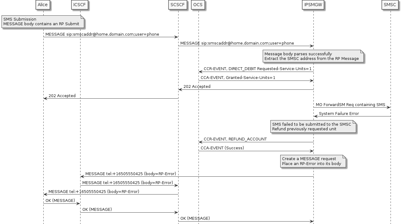 sms submission full refund