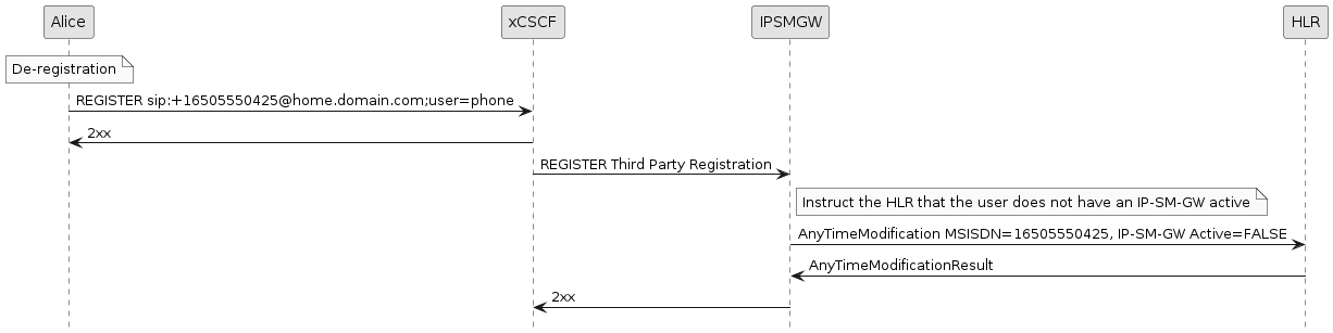sms deregistration