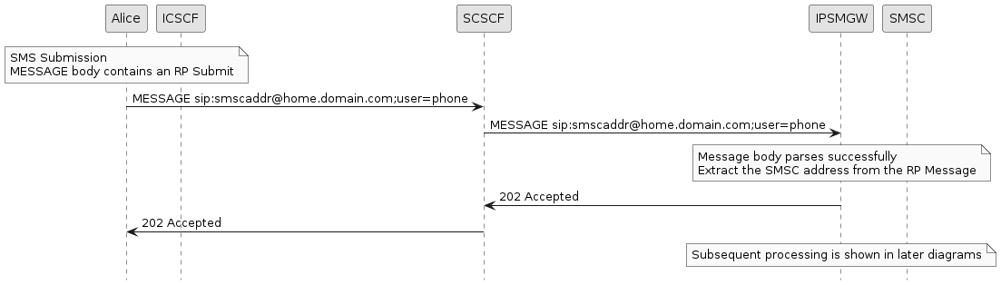 sms submission initial