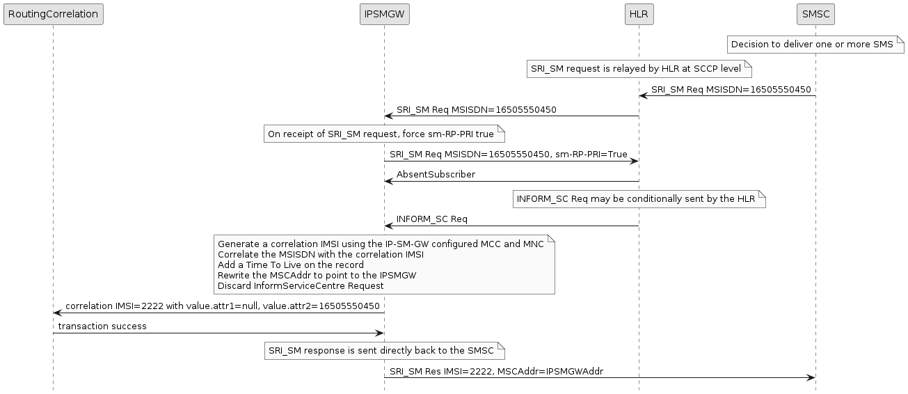 sri sm absent subscriber flow