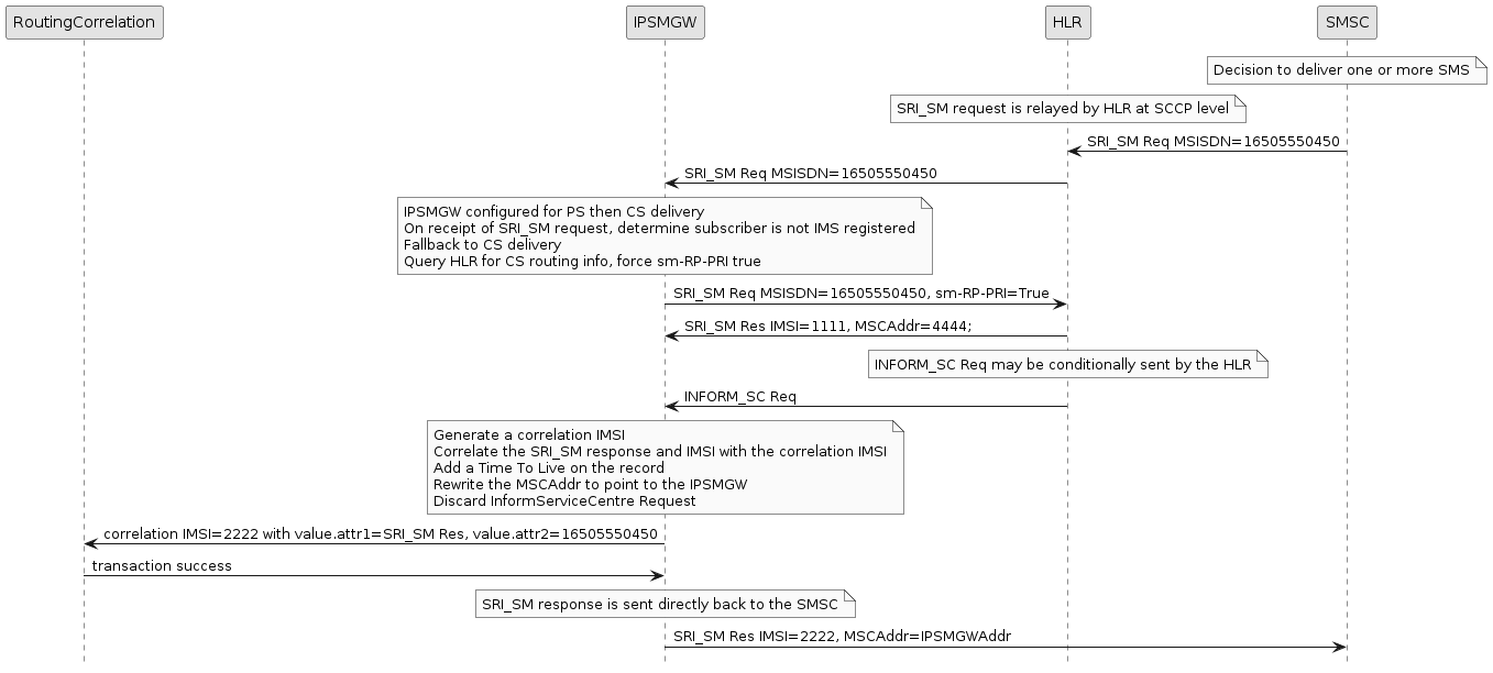 sri sm ps then cs not ims registered flow