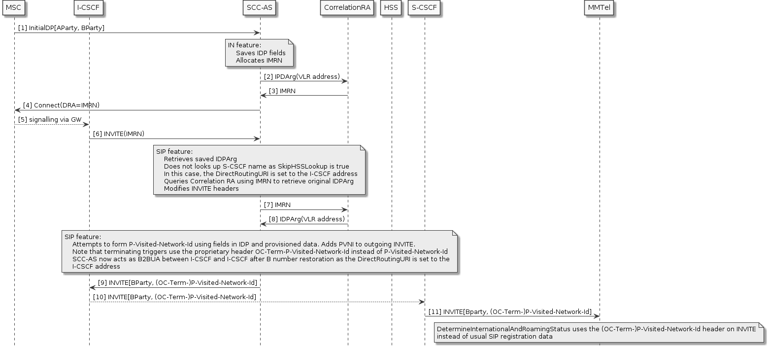 reorig-roaming-detection-skip-hss-lookup