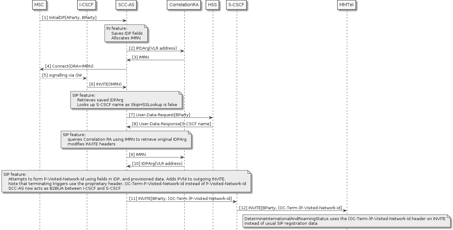 reorig-roaming-detection-use-hss-lookup