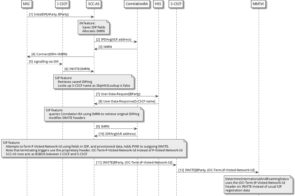 reorig-roaming-detection-use-hss-lookup